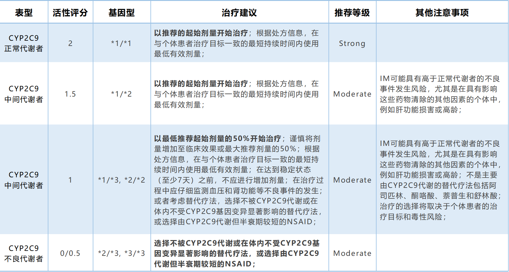 VKORC1  CYP2C9 -骨科风湿科1_画板 1.png